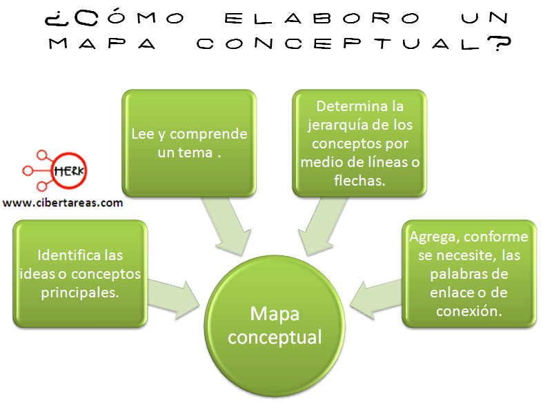 Como Elaborar Un Mapa Conceptual Cibertareas