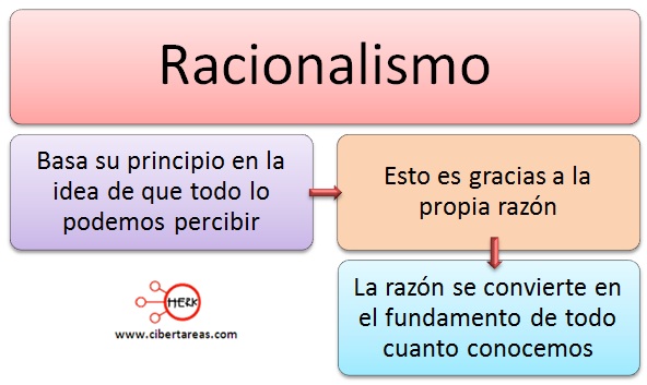 Racionalismo Que Es Definicion Y Concepto Images