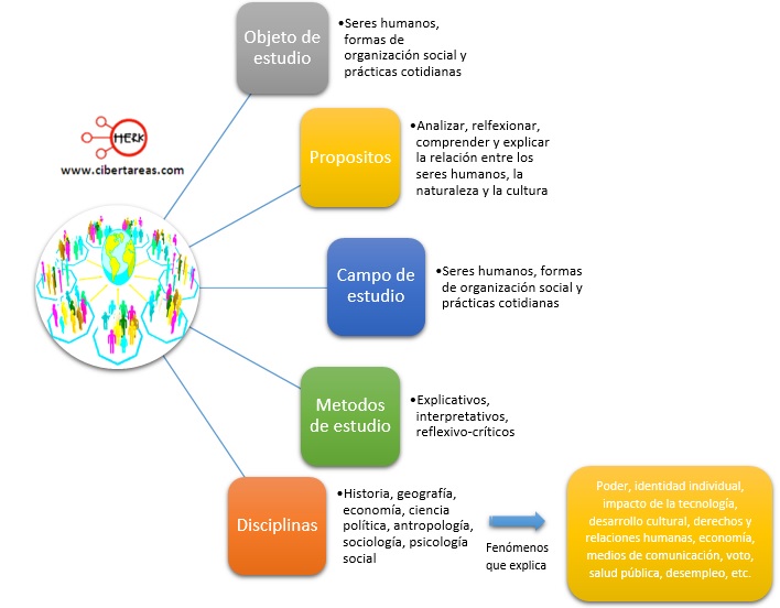 Mapa Mental Fundamento De Las Ciencias Sociales Porn Sex Picture 0357