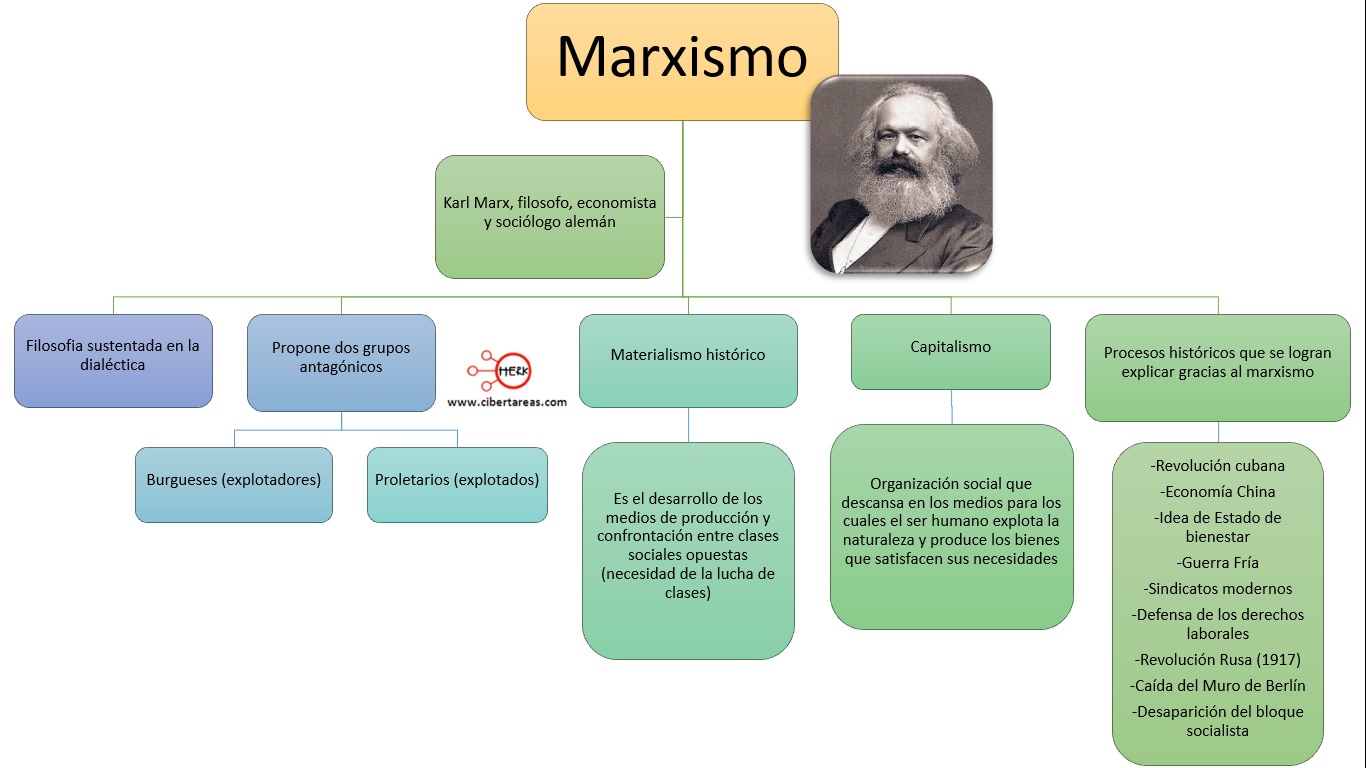 Materialismo Histroico De Karl Marx Cibertareas 84882 The Best Porn