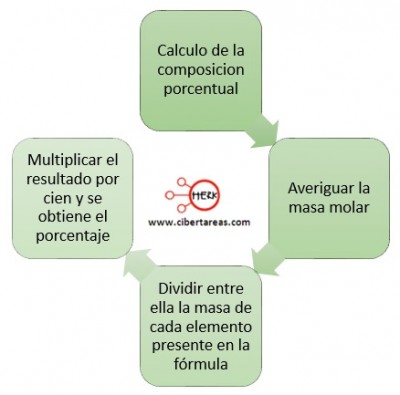 Ley de las proporciones definidas o de Proust Química 2 CiberTareas