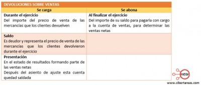 Procedimiento Por Cuenta A Cuenta O Anal Tico Para Determinar La