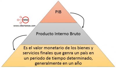 Factores Indicadores Del Crecimiento Económico, Producto Interno Bruto ...