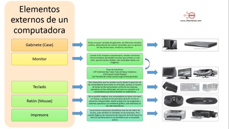 Componentes Externos De Un Computadora Submodulo Operaci N Del