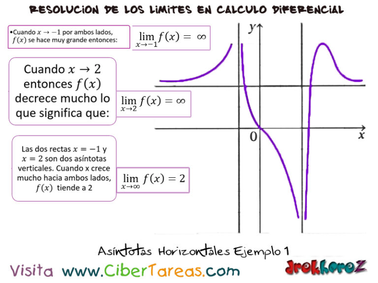 Asíntotas Horizontales Cálculo Diferencial CiberTareas