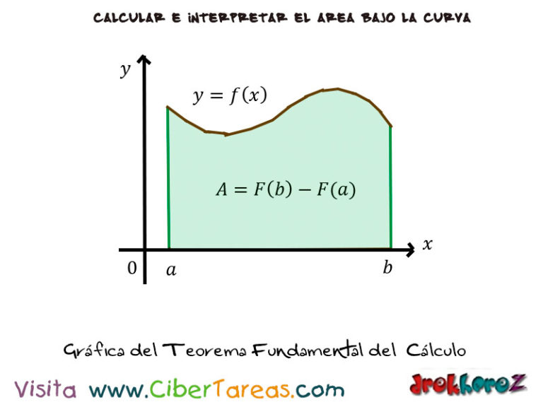 Teorema Fundamental Del Cálculo Cálculo Integral Cibertareas 1526