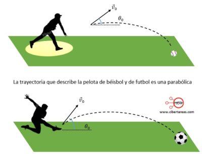 Tiro Oblicuo O Movimiento Parabólico – Física 1 | CiberTareas