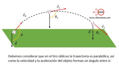 Tiro oblicuo o movimiento parabólico Física 1 CiberTareas