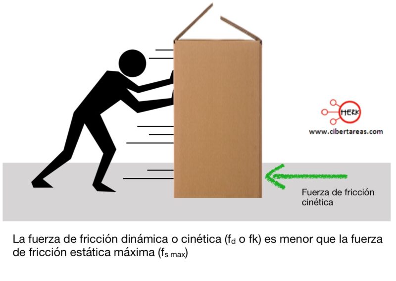 Fuerza de fricción dinámica o cinética Física CiberTareas