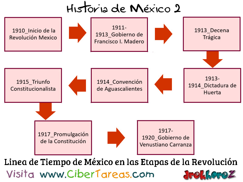 Linea Del Tiempo Revolucion Mexicana Revoluci N Mejicana The
