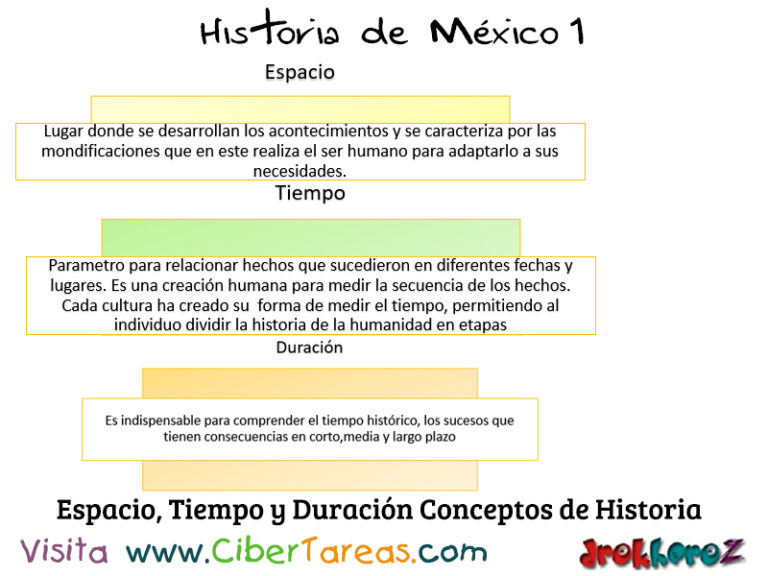 Conceptos Y Categorías De La Historia – Historia De México 1 | CiberTareas