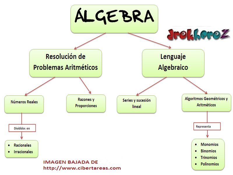 Mapa-Conceptual del Álgebra – CiberTareas