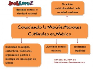 Conociendo la manifestaciones culturales en mexico mapa mental