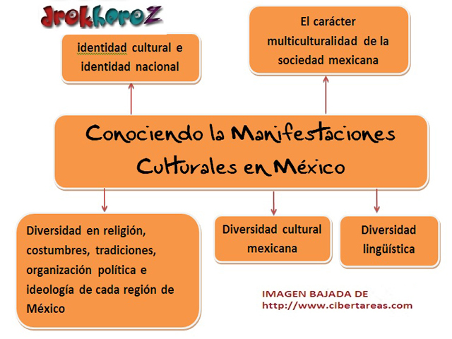 Conociendo la manifestaciones culturales en mexico-mapa mental – CiberTareas