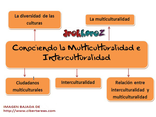 Conociendo la multiculturalidad e interculturalidad-mapa mental –  CiberTareas