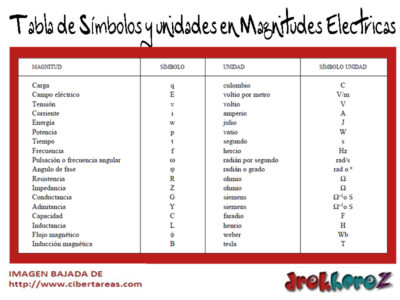 Tabla Simbolos y unidades en Magnitudes electricas