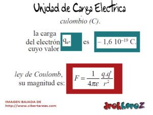 Unidad de Carga Electrica Magnitudes Fundamentales Electronica