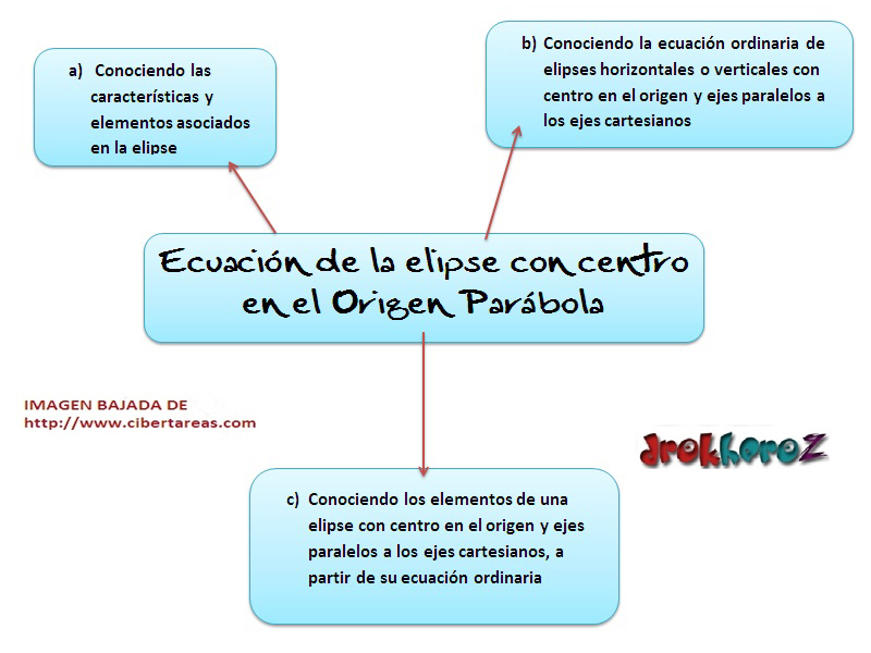 Ecuación de la Elipse con centro en el origen parabola-mapa-mental –  CiberTareas