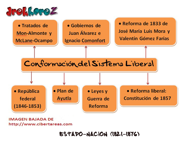 Conformación del Sistema Liberal en México-Mapa Mental – CiberTareas