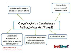 Conociendo las Condicciones Astronomicas del Planeta Mapa Mental