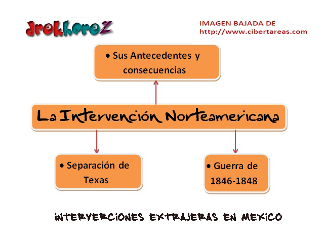 La Intervención Norteamericana en Mexico-Mapa Mental – CiberTareas