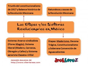 Las etapas y los sistemas revolucionarios en mexico Mapa Mental
