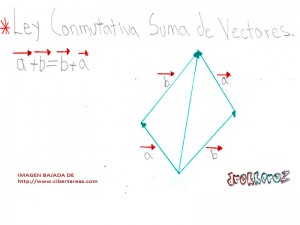 Ley conmutativa en suma de vectores propiedades de los vectores