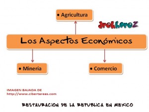 Los Aspectos Economicos resutauracion de la republica en mexico Mapa Mental