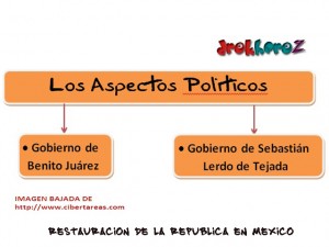 Los Aspectos Politicos resutauracion de la republica en mexico Mapa Mental