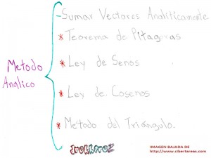 Metodo Analitico suma de vectores