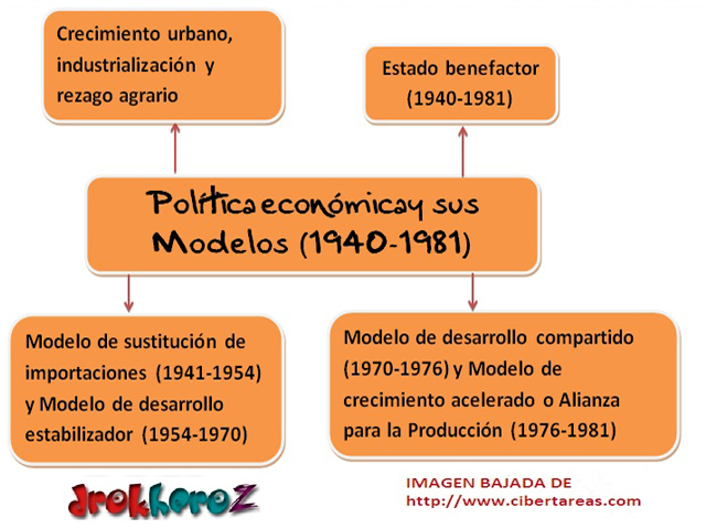 Politica economica y sus modelos (1940-1981)-Mapa mental – CiberTareas