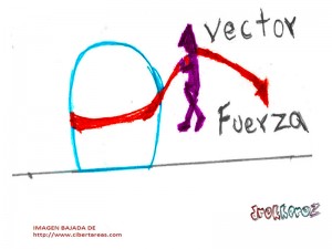 vector fuerza algebra vectorial