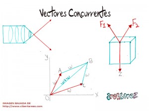 vectores concurrentes sistema de vectores