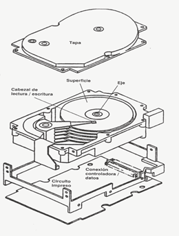 El disco duro de una computadora – CiberTareas