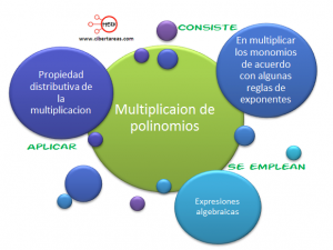 mapa conceptual de multiplicacion de polinomios