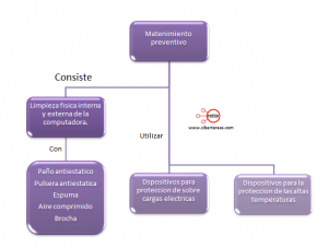 mapa conceptual mantenimiento preventivo