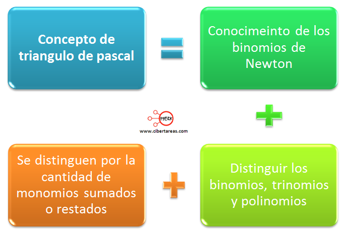 Triangulo de pascal y binomio de newton – Matemáticas 1 – CiberTareas