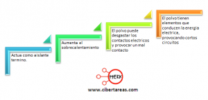 mapa conceptual mantenimiento preventivo gabinete