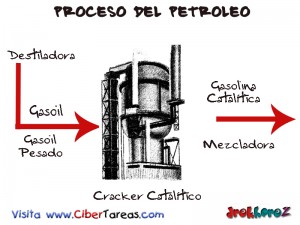 Cracker Catalitico-Proceso del Petroleo