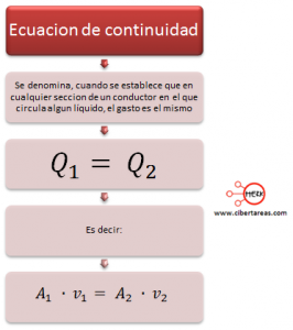 mapa conceptual ecuacion de continuidad