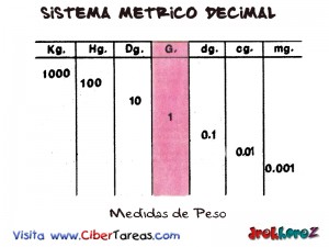 Medidas de Peso-Sistema Metrico Decimal
