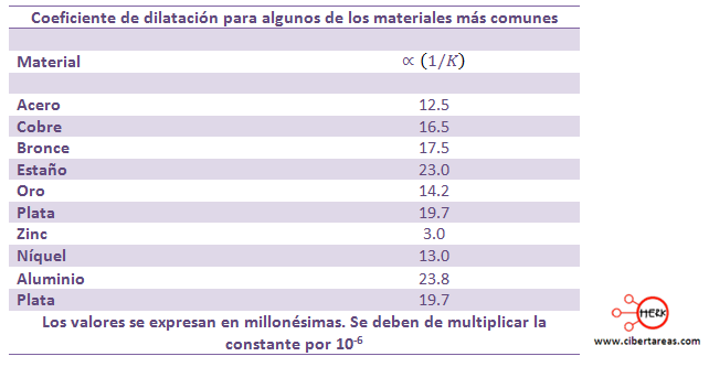 Tabla Coeficiente De Dilatacion Lineal