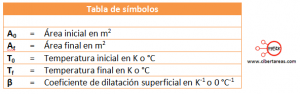 dilatacion superficial fisica 2 tabla simbolos
