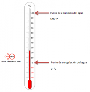 escala celsius termometro punto de ebullicion congelacion