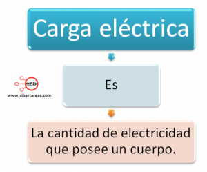 mapa conceptual carga electrica