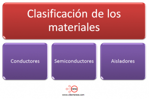 mapa conceptual de la clasificacion de los materiales