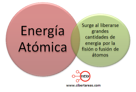 energia atomica