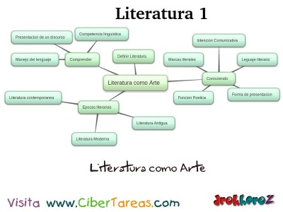 Literatura como Arte_Mapa Mental - Literatura 1