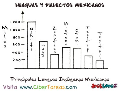 Principales Lenguas Indigenas Mexicanas-Lenguas y Dialectos Mexicanos