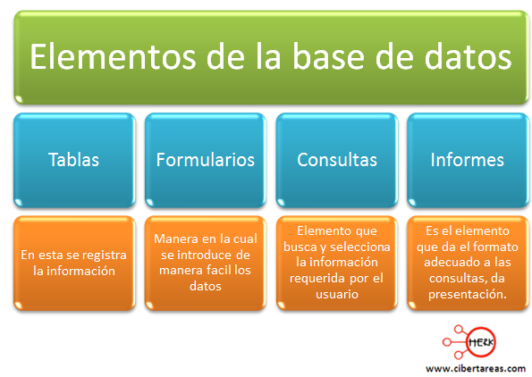 Resultado de imagen para cuales son los elementos que conforman una base de datos